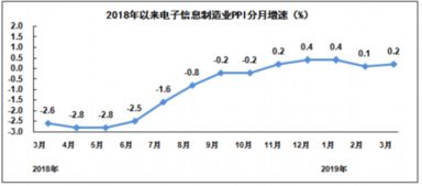 一季度规模以上电子信息制造业增加值同比增7.8