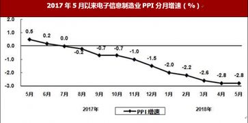 2018年1 5月我国电子信息制造业出口交货值同比增长7.4