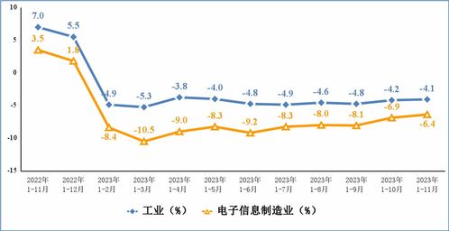 2023年1 11月份电子信息制造业运行情况