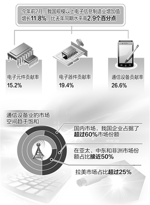 电子信息制造业开年摆脱低迷(图)