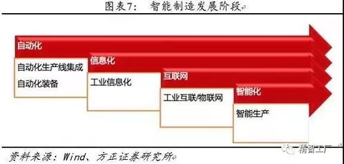 信息化是智能制造的必经之路