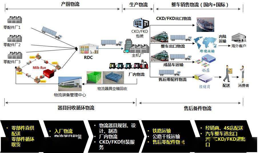 为什么汽车行业是整个制造业的标杆?