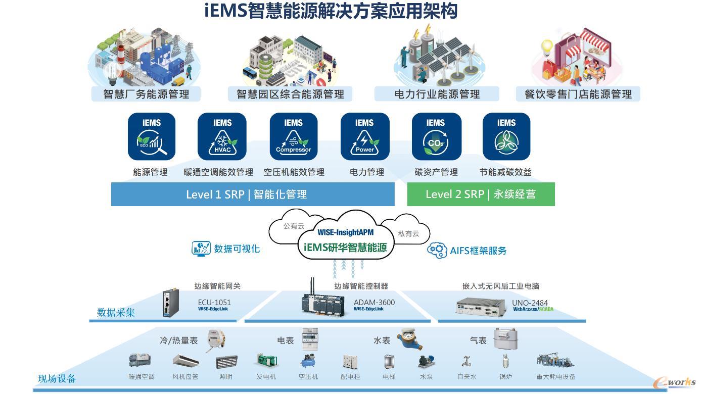 研华罗焕城:双碳之下,企业esg治理正当时_制造业与信息化综合_制造业