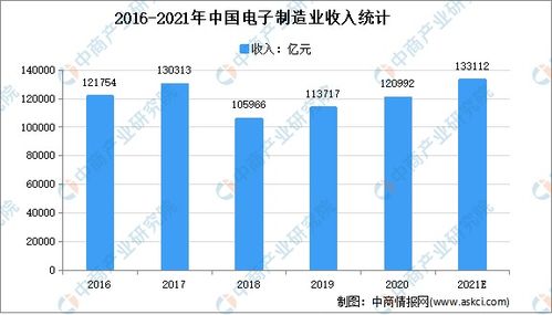 芯片 难产 消费电子需求激增 2021年中国芯片市场现状及发展趋势预测分析