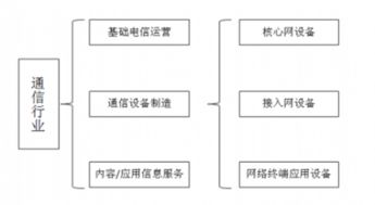 中美贸易关系下,了解一下我国通信设备制造业现状