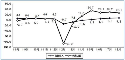 数据丨2020年1 8月电子信息制造业运行情况