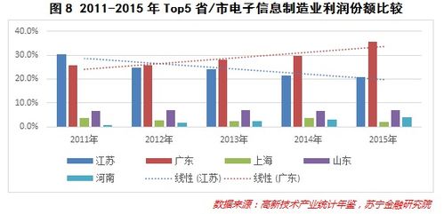 大数据告诉你 江苏电子信息制造业的 惊天逆转