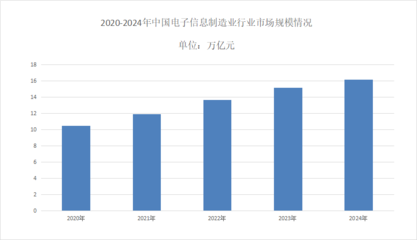 2025年电子信息制造业市场发展现状分析 企业数量突破41200家