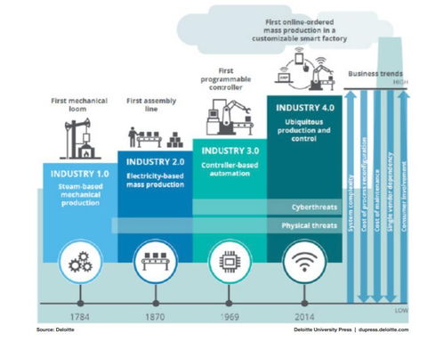 制造业网络攻击活动飙升，行业信息安全面临严峻挑战