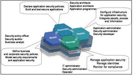 企业SOA安全 没有最好，只有更好