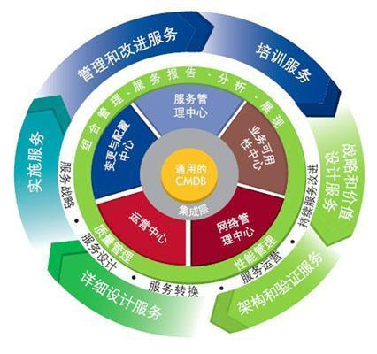 信息技术驱动服务创新 现代服务业与高端制造业融合发展之路