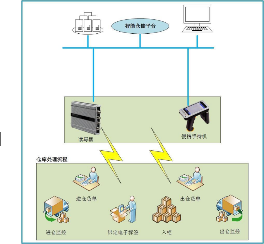 制造业仓储信息化总体规划方案 以信息化驱动管理、物流与业务深度融合