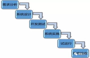 制造业信息化建设 小步快跑与大瀑布模式的战略抉择