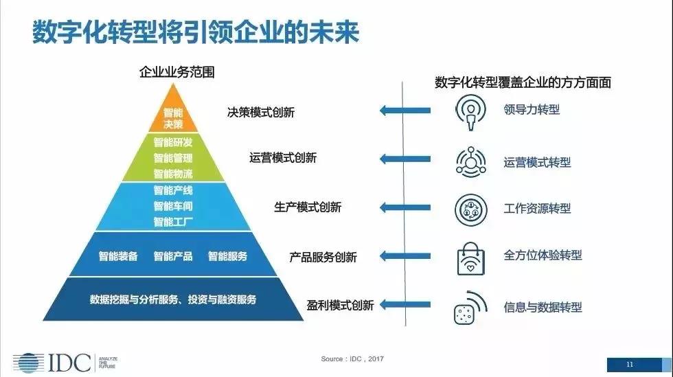 数字化转型浪潮席卷全球，制造业引领万亿级支出新纪元