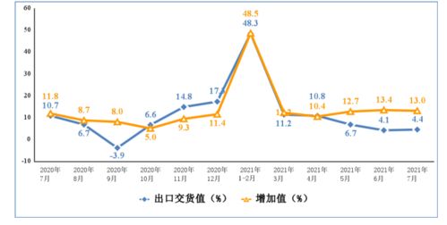 工信部 前7个月规模以上电子信息制造业增加值同比增长18.7%，产业升级态势显著